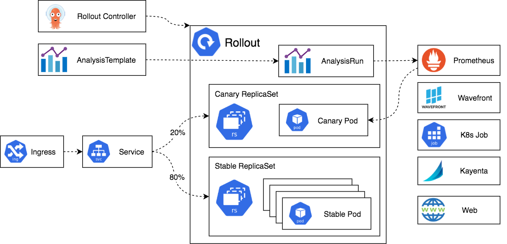 [https://argoproj.github.io/argo-rollouts/architecture/](https://argoproj.github.io/argo-rollouts/architecture/)