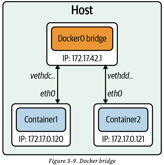 O'REILLY - Networking and Kubernetes 책