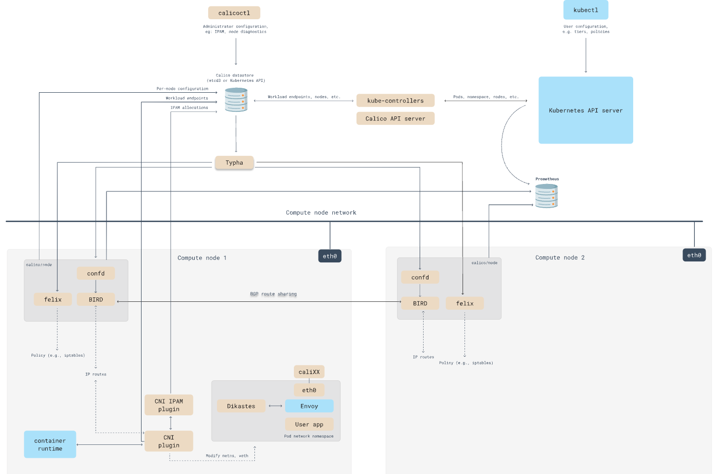 [https://docs.tigera.io/calico/latest/reference/architecture/overview](https://docs.tigera.io/calico/latest/reference/architecture/overview)